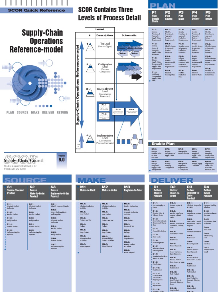 SCOR Model: Supply Chain Process Guide | PDF | Supply Chain | Business