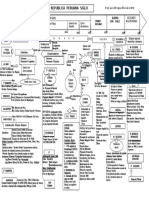 Esquema de La República Siglo Xix