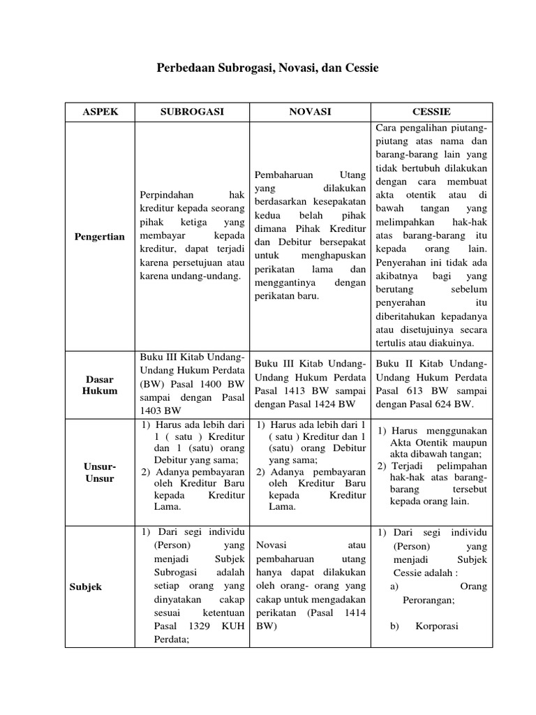 Perbedaan Subrogasi | PDF