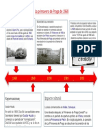 La Primavera de Praga de 1968