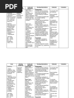 Cues Nursing Diagnosis Goals and Objectives Nursing Interventions Rationale Evaluation Independent