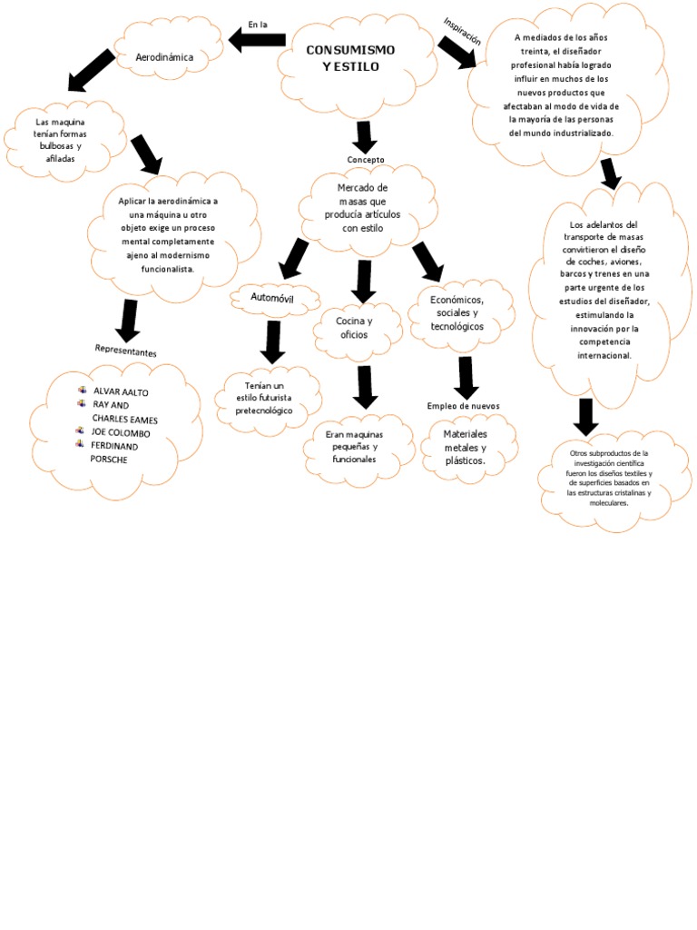 Mapa Mental Consumismo PDF Diseño Economias