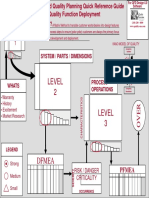 Level 2 Level 3: QFD/Advanced Quality Planning Quick Reference Guide Quality Function Deployment