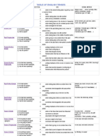 Table of English Tenses: Simple Present