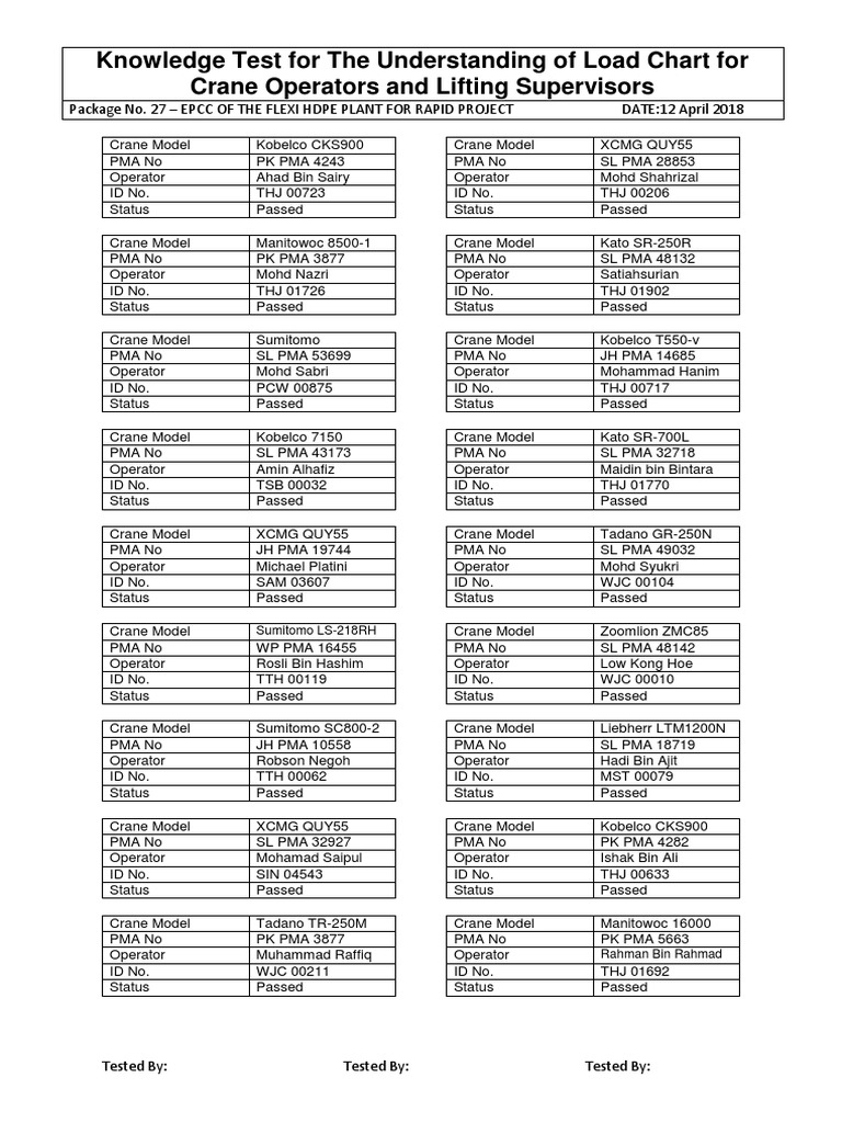 Crane Load Chart Knowledge Test Results | PDF