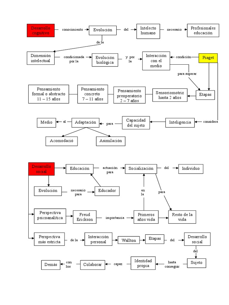 12.2. Desarrollo Cognitivo. Desarrollo Social Mapa