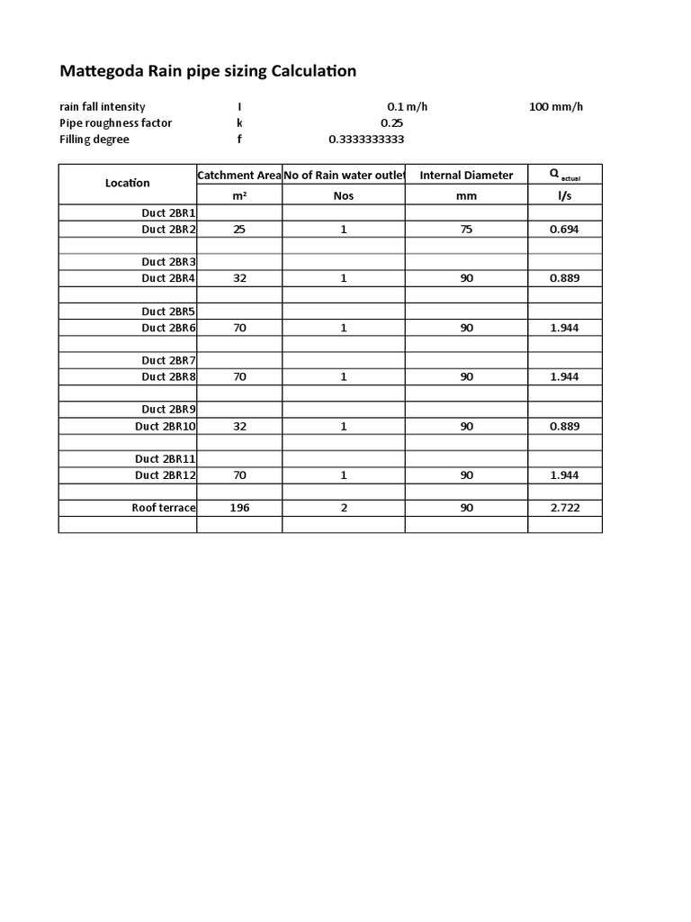 Mattegoda Rain Pipe Sizing Calculation: Location Catchment Area No of ...