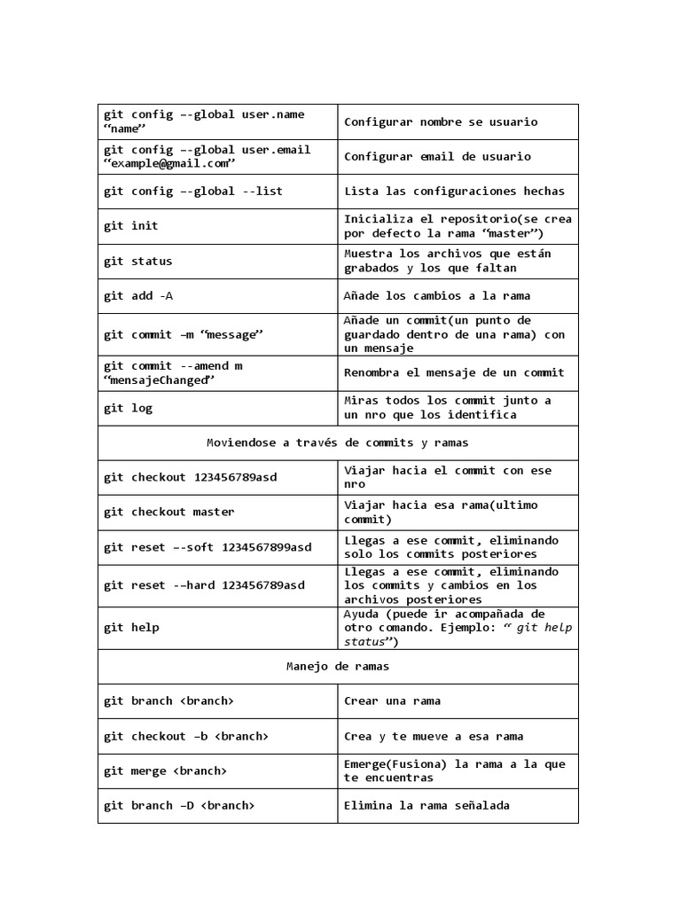 Comandos Básicos de Git y GitHub | PDF | Software de la aplicacion ...
