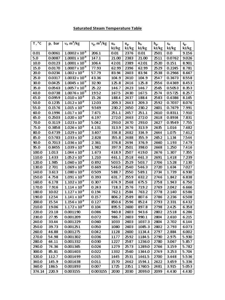 Saturated Steam Temperature Table: o F 3 G 3 F G F G F G | PDF ...