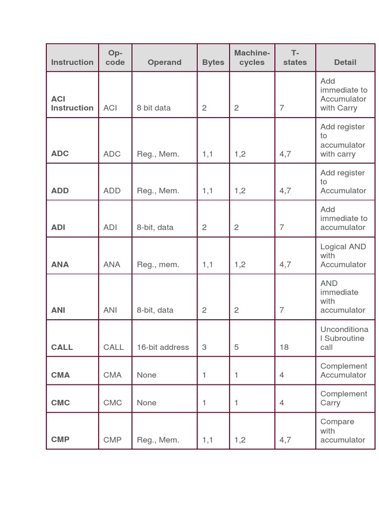 Instruction Op-Code Operand Bytes Machine - Cycles T - States Detail ...
