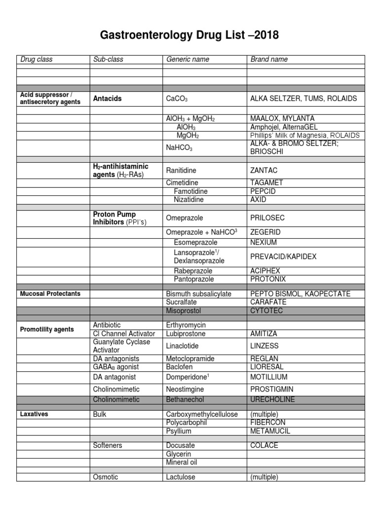 Gastroenterology Drug List 2018 Antacids PDF Drugs Pharmacology