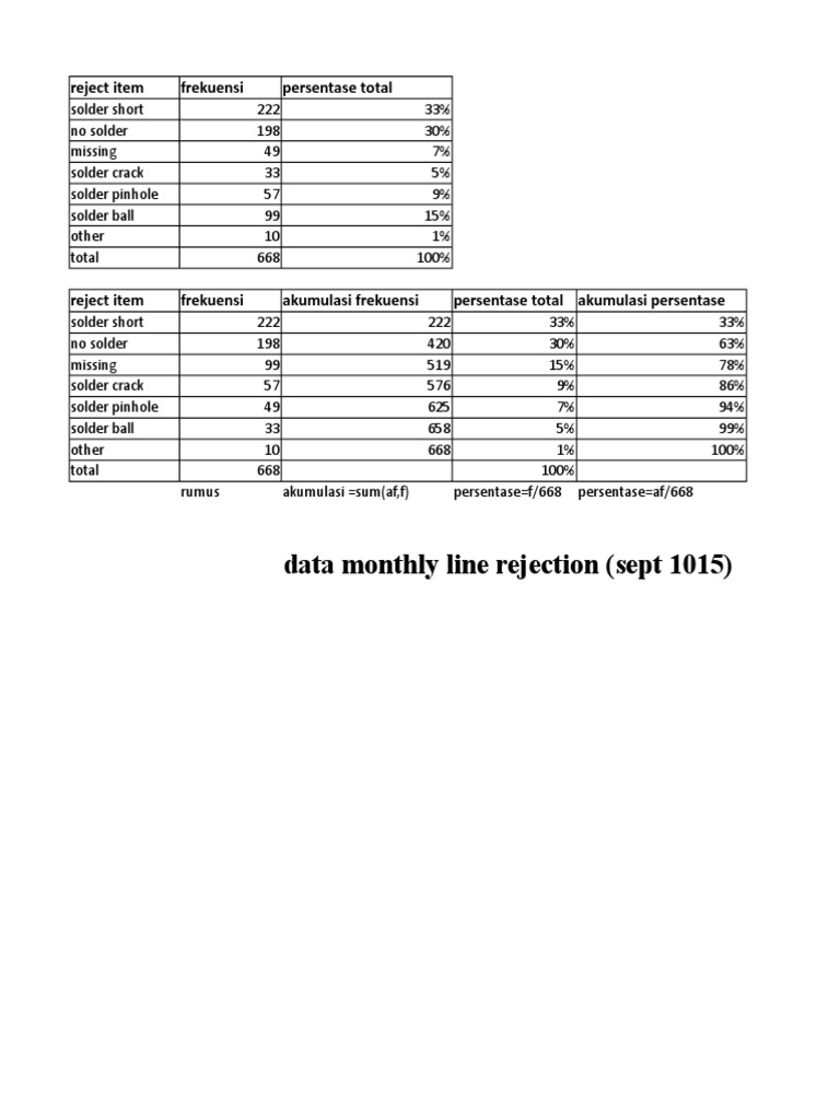 Data Monthly Line Rejection (Sept 1015) : Diagram Pareto | PDF