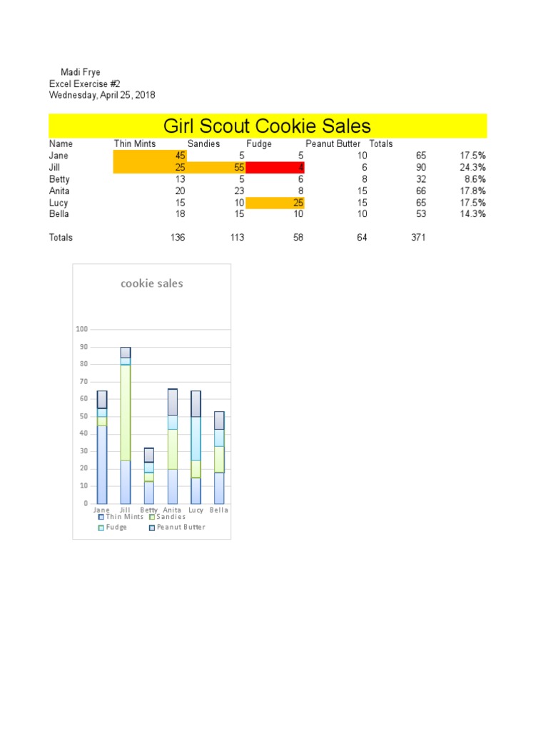 Girl Scout Cookie Sales Data Analysis | PDF