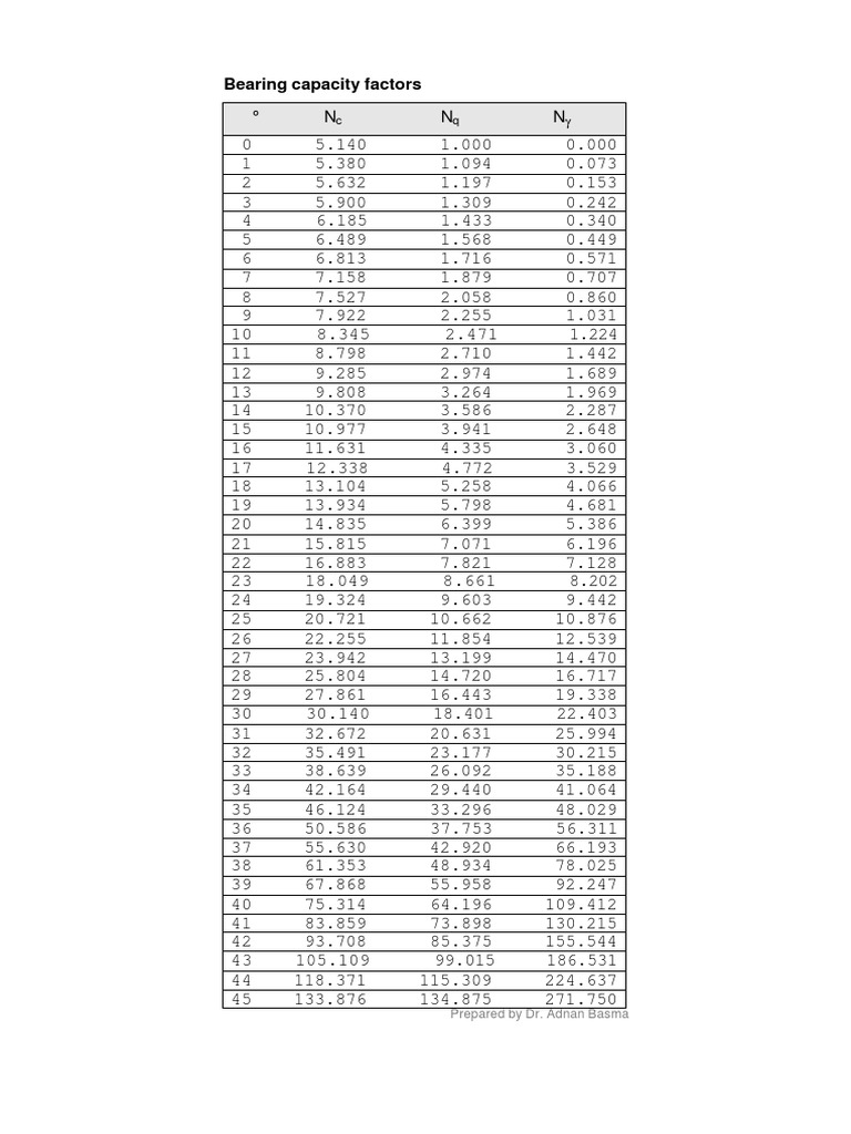 Bearing Capacity Factors Overview | PDF