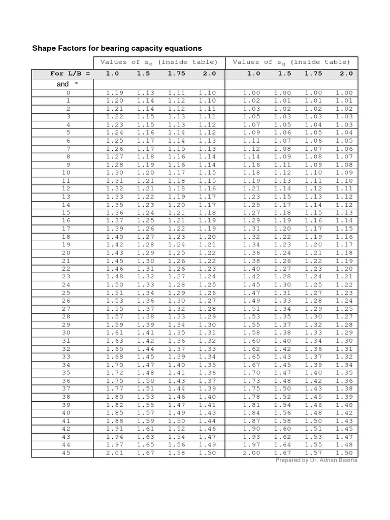 Shape Factors For Bearing Capacity Equations | PDF | Applied And ...