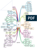 Verb MindMap