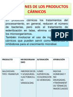 Alteraciones de Los Productos Cárnicos