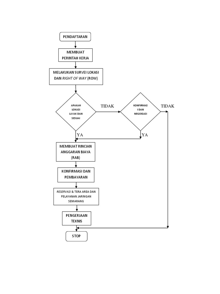 Flowchart | PDF