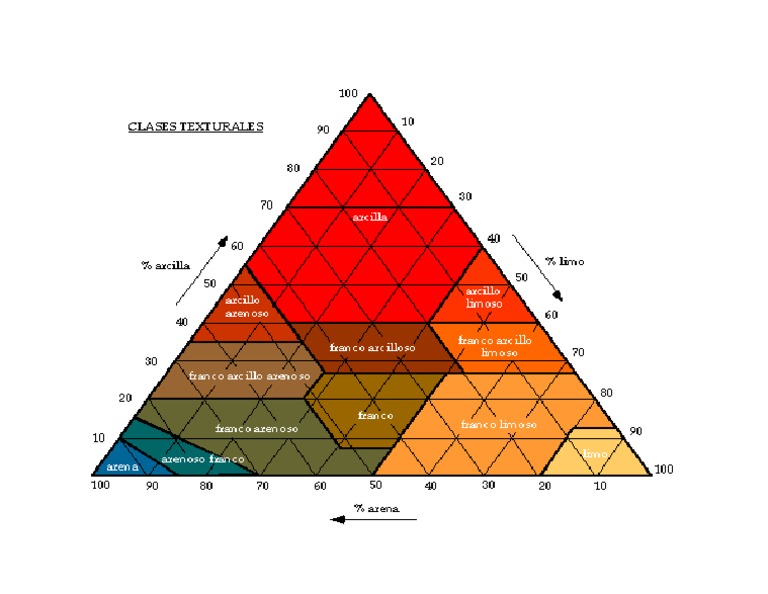 Triangulo Textural USDA | PDF