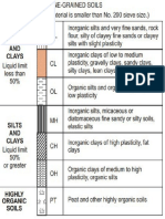 Unified Soil Classification Fine Grained Soils PDF