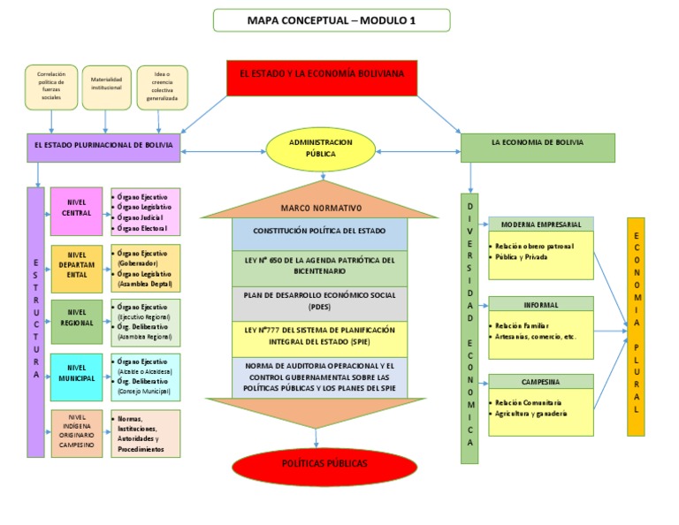mapa-conceptual-tema-1-bolivia-alcalde