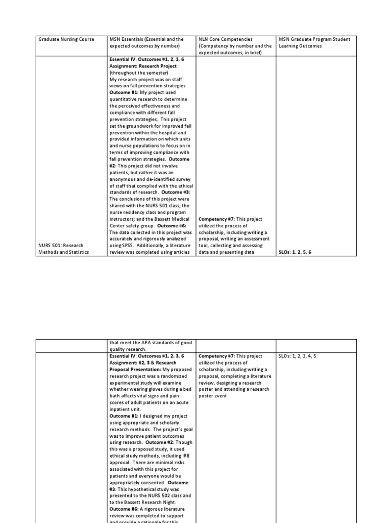 Graduate Nursing Course Outcomes Summary | PDF | Health Care | Lesson Plan