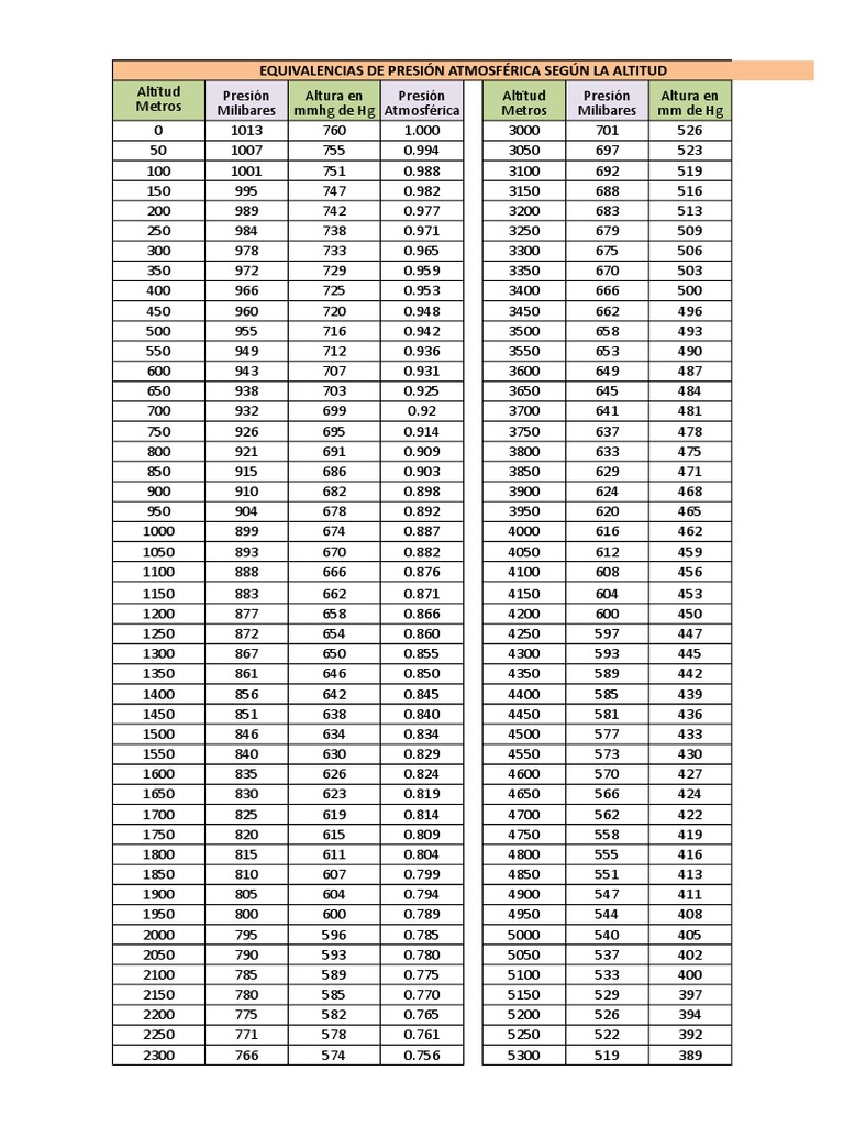 Equivalencias de Presion Atmosferica Segun Altitud PDF Fisiología Cardiovascular Sistema