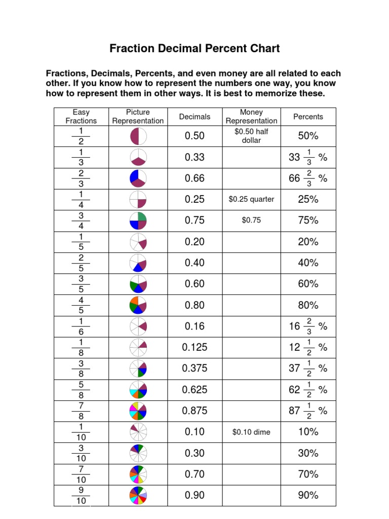 Fraction Decimal Percent Chart | PDF | Fraction (Mathematics) | Encodings
