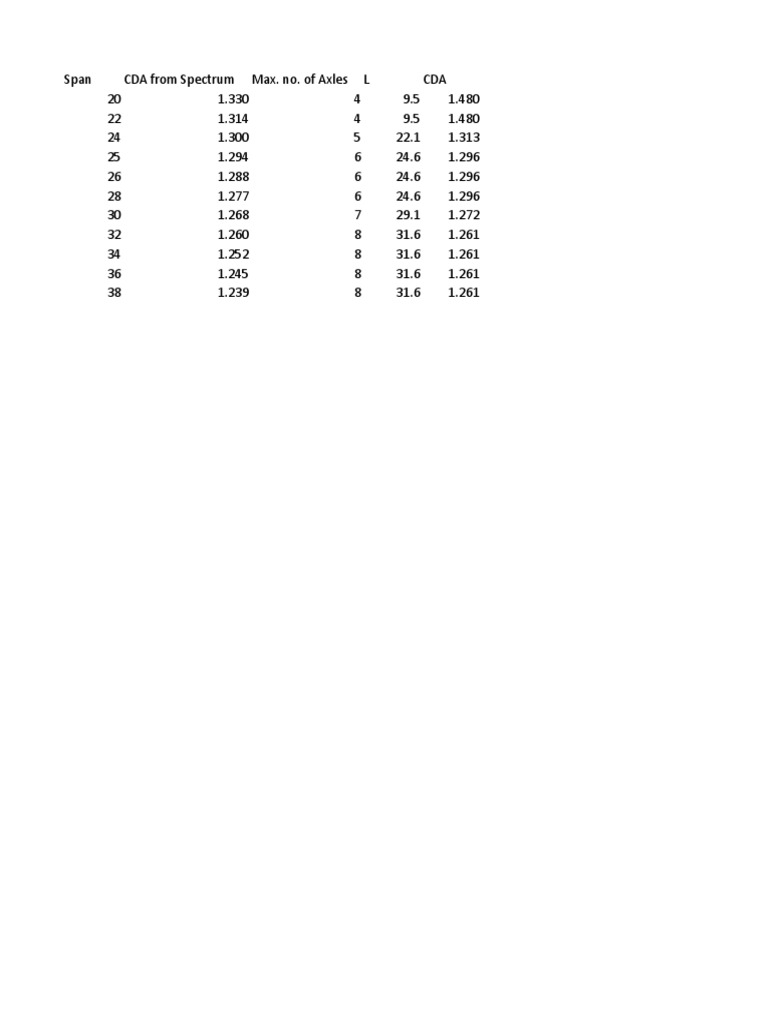 Coefficient of Dynamic Augment | PDF
