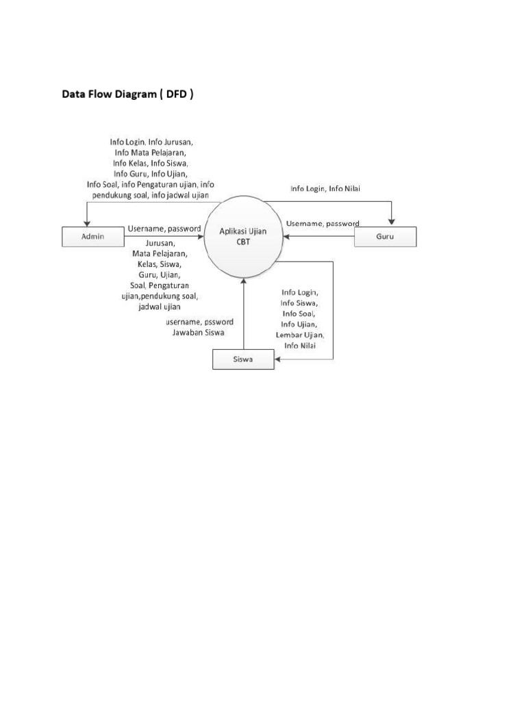 Data Flow Diagram 1 | PDF