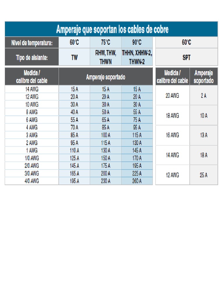 Amperaje Que Soportan Los Cables De Cobre