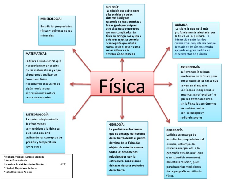 Relacion de La Fisica Con Otras Ciencias Astronomía Ciencia y matemática