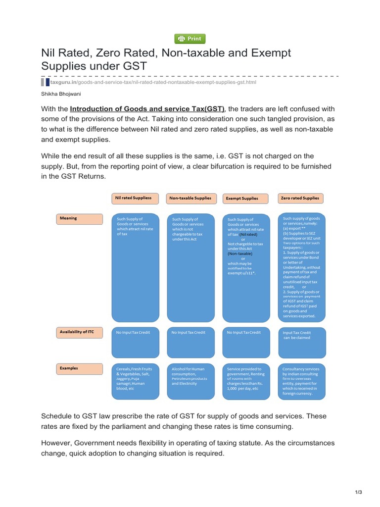 Nil Rated, Zero Rated, NonTaxable and Exempt Supplies Under GST PDF Exports Taxes