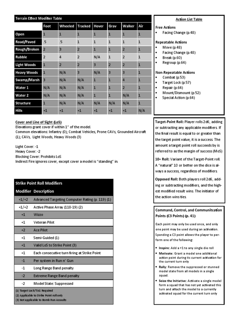 CAV Quick Reference v1 PDF | PDF | Military | Warfare