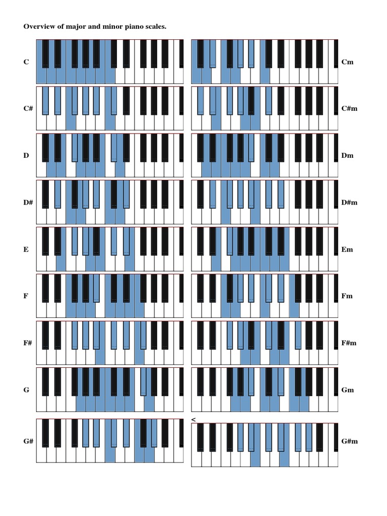 Overview of major and minor piano scales.docx