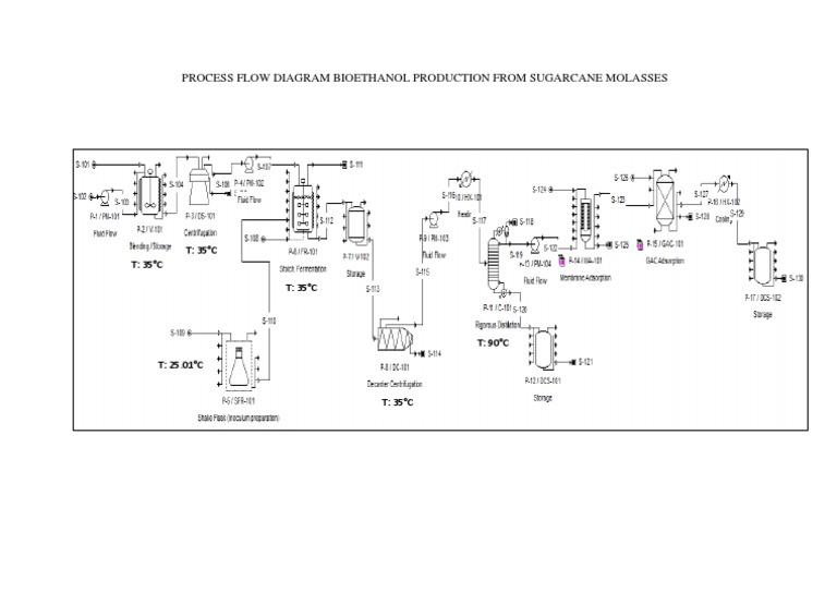 Process Flow Diagram Bioethanol Production From Sugarcane Molasses | PDF