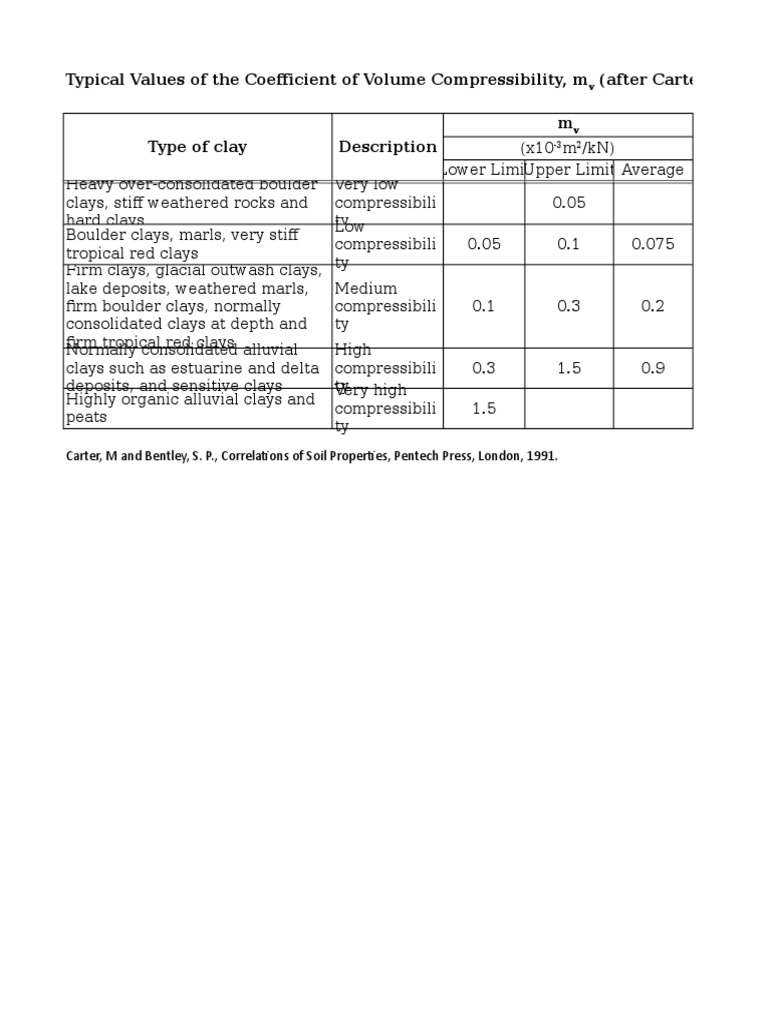 Typical Values of The Coefficient of Volume Compressibility, M (After ...