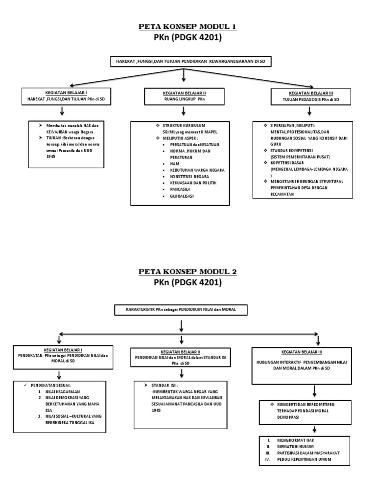 Peta Konsep Modul 1,2,3, 4