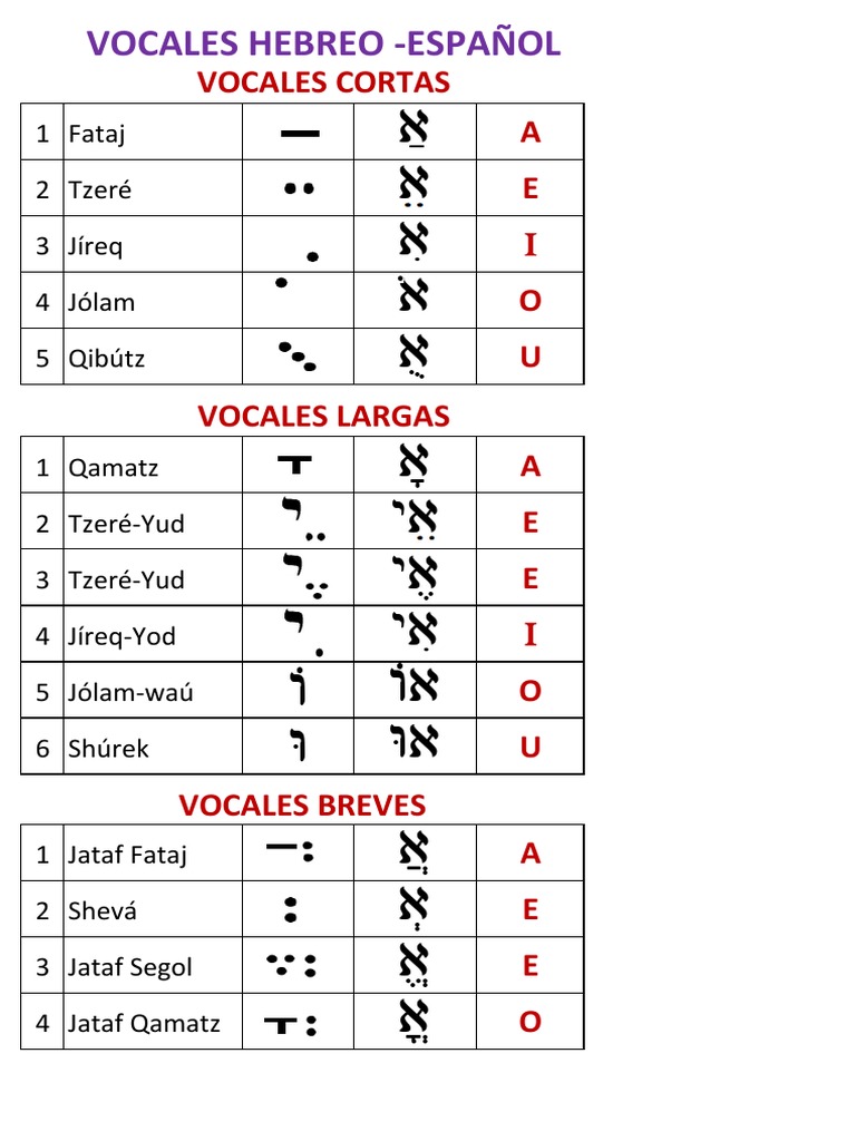 Vocales Hebreo - Español PDF | PDF