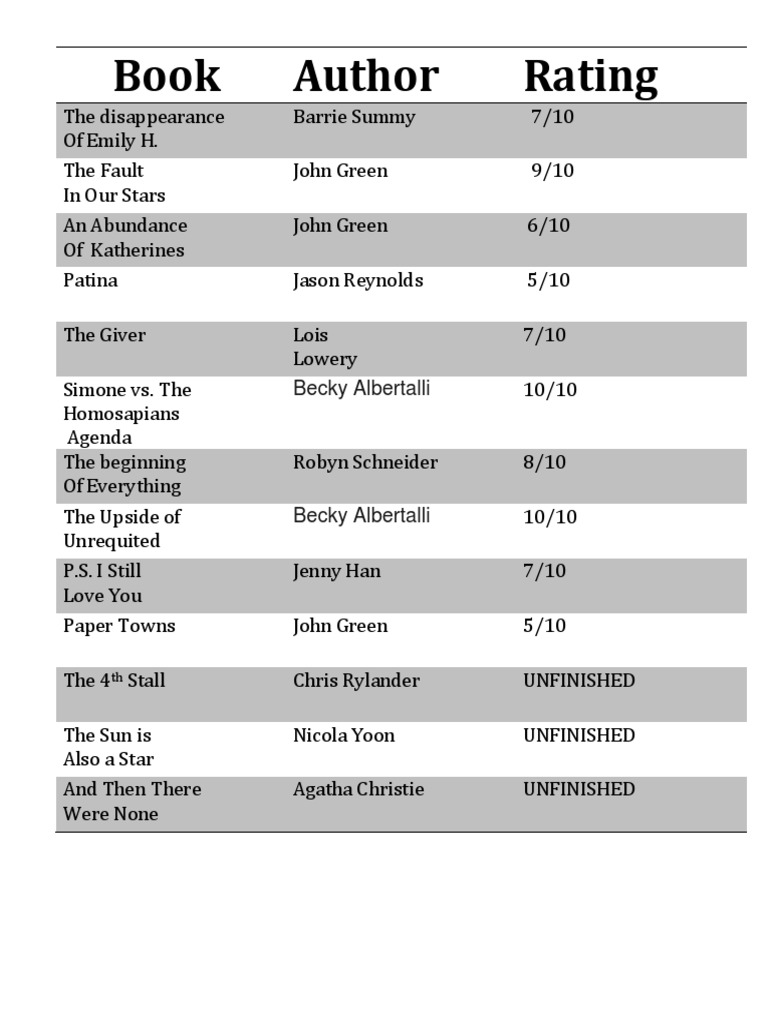 Book Ratings and Reviews Summary | PDF | Writers | Novels