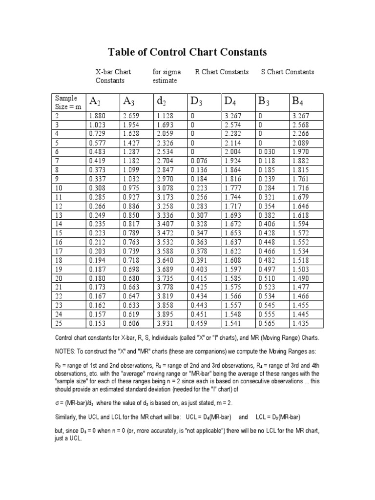 Table of Control Chart Constants Old PDF | PDF | Descriptive Statistics ...