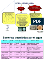 Características Microbiologicas Agua