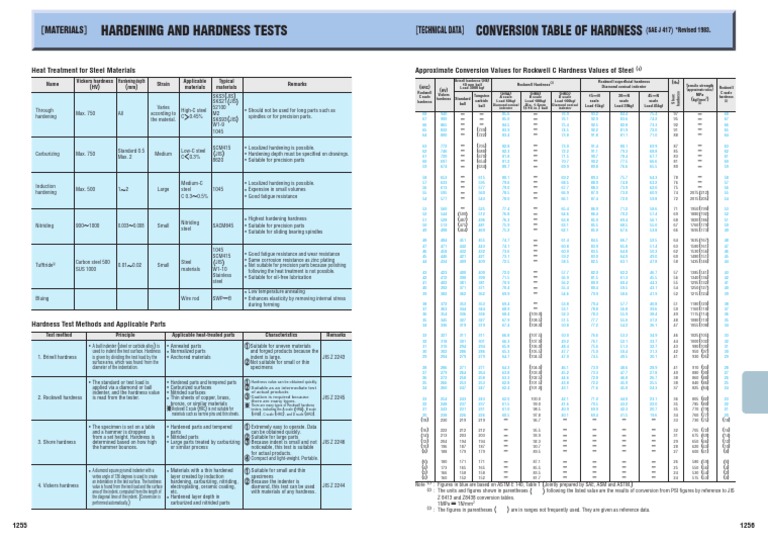 Hardening and Hardness Tests Conversion Table of Hardness: Materials ...