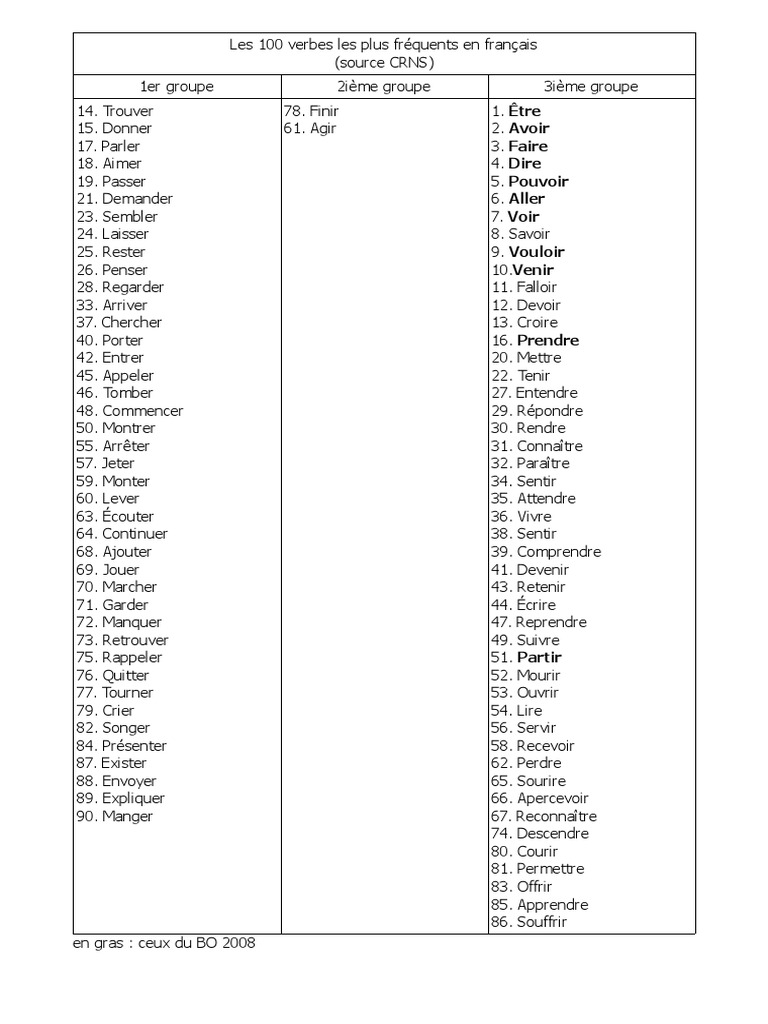 100 Verbes Les Plus Utilisés en Français PDF PDF