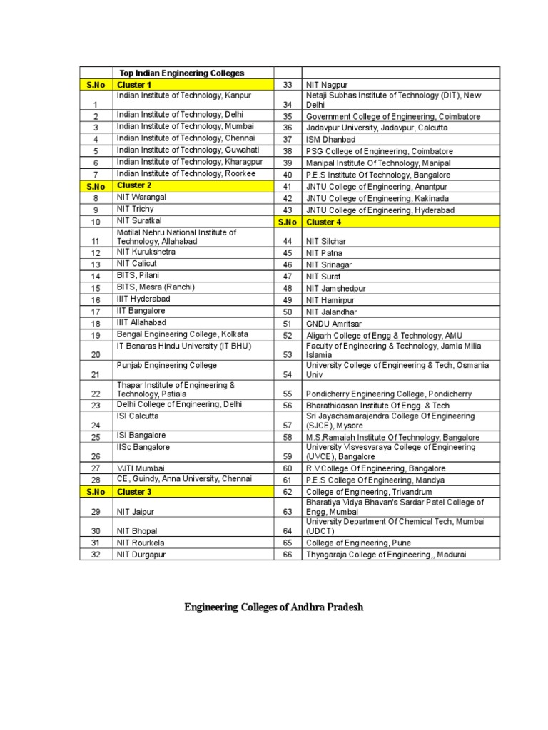 Top Engineering Colleges in India | PDF | Academia | Science
