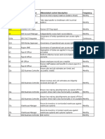 Control Performer Abbreviated Control Description Frequency Control Number