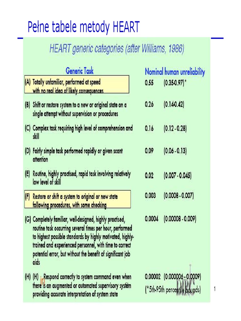 Metoda HEART Tabele Niezawodnosc Czlowieka | PDF