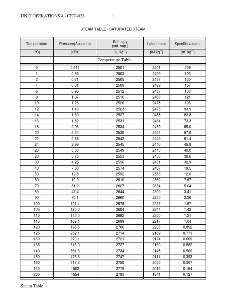 Saturated Steam Properties Table | PDF | Atmospheric Thermodynamics ...
