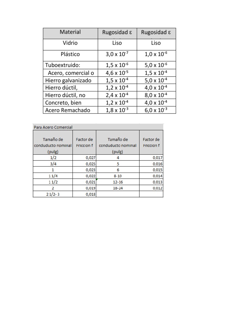 Rugosidad de Materiales Comunes | PDF