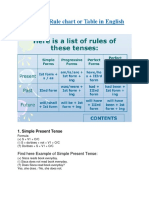 All Tense Rule Chart or Table in English